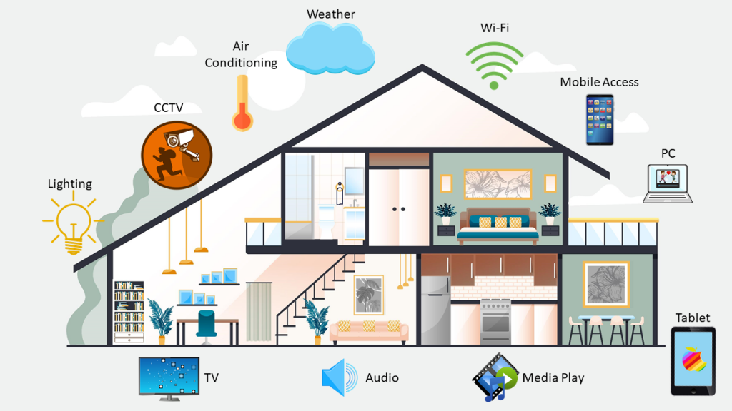 How to transform your home into a smart home • Voltora